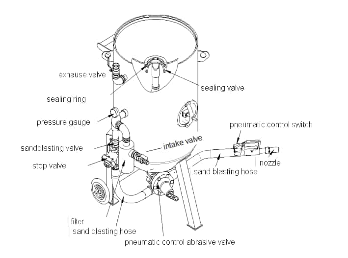 Isometric diagram of the TS-500-1 pressure sandblasting pot showing internal sealing valves, pneumatic abrasive valves, and blasting hose connections.